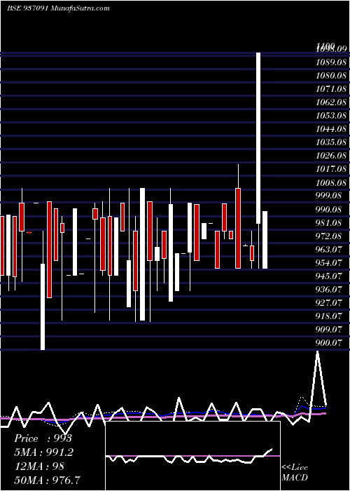  weekly chart 98efil30