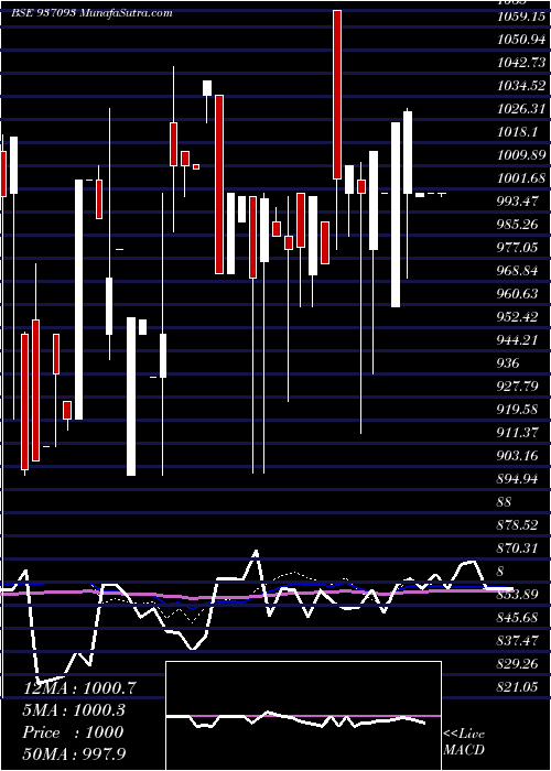  monthly chart 1025efil30