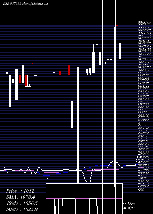  weekly chart 1025efil30