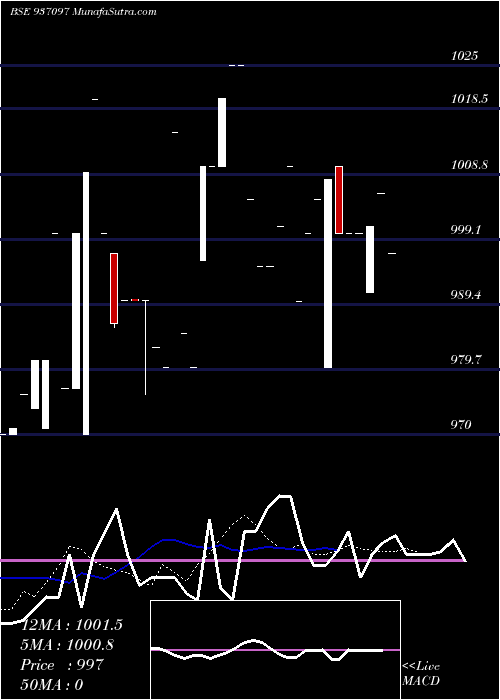  Daily chart 925MFL22