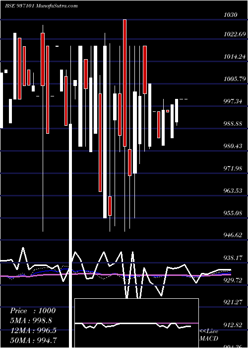  monthly chart 95mfl25