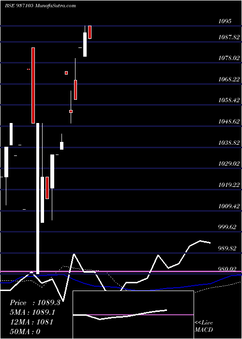  monthly chart 99mfl23