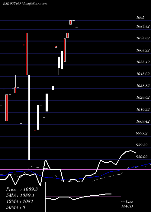  weekly chart 99mfl23