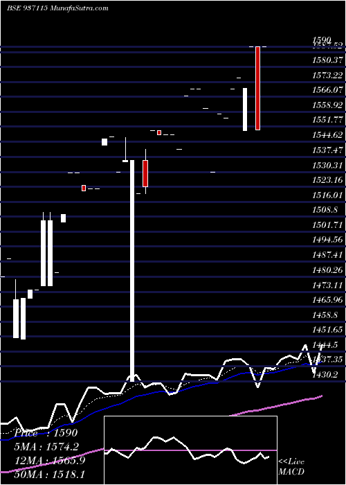  Daily chart 0MFL25B