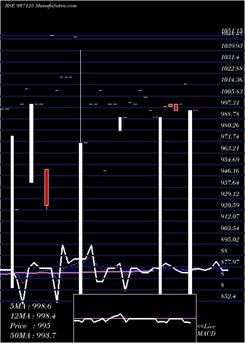  Daily chart 105MMFL25