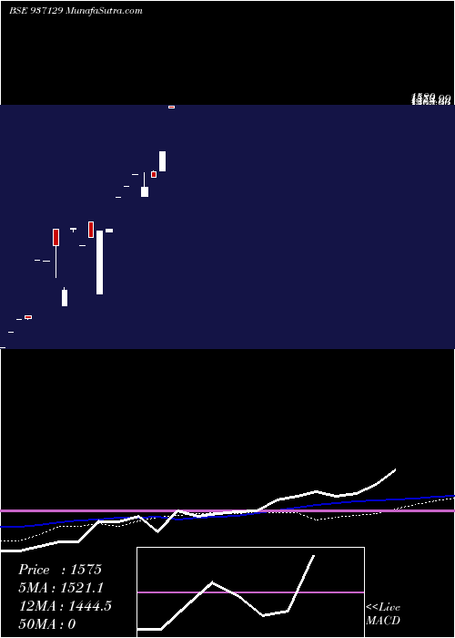 monthly chart 0mmfl27