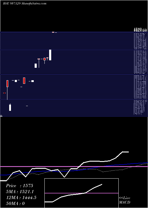  weekly chart 0mmfl27