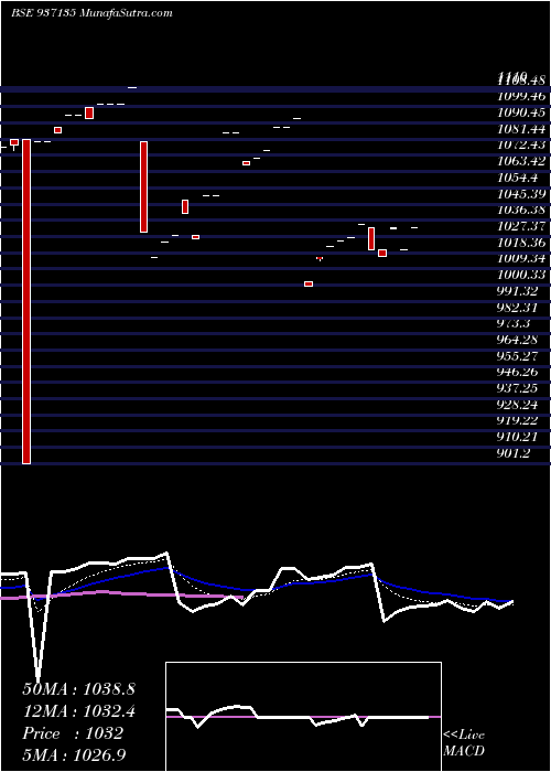  Daily chart 97jfpl23