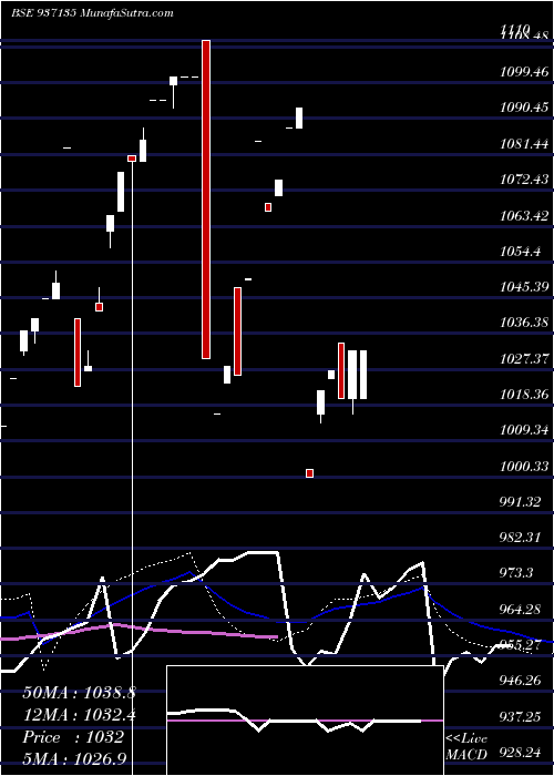 weekly chart 97jfpl23