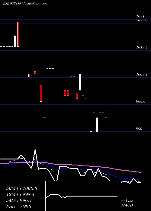  Daily chart 929JFPL23