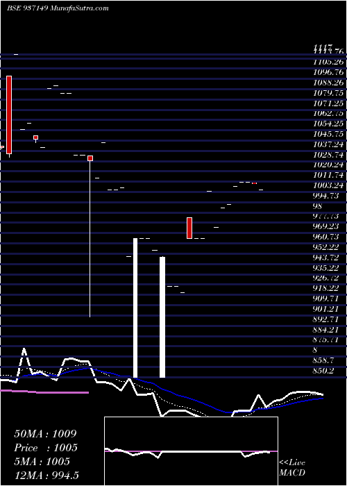  Daily chart 957jfpl30