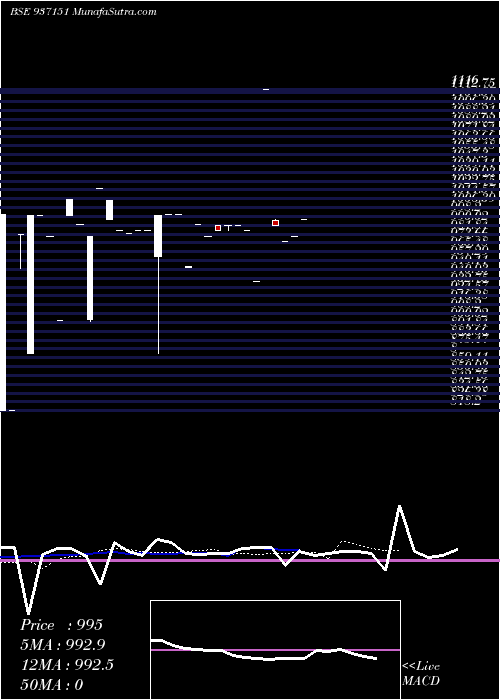  Daily chart 925MVAFL22