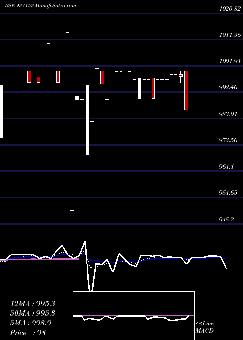  Daily chart 95MVAFL23