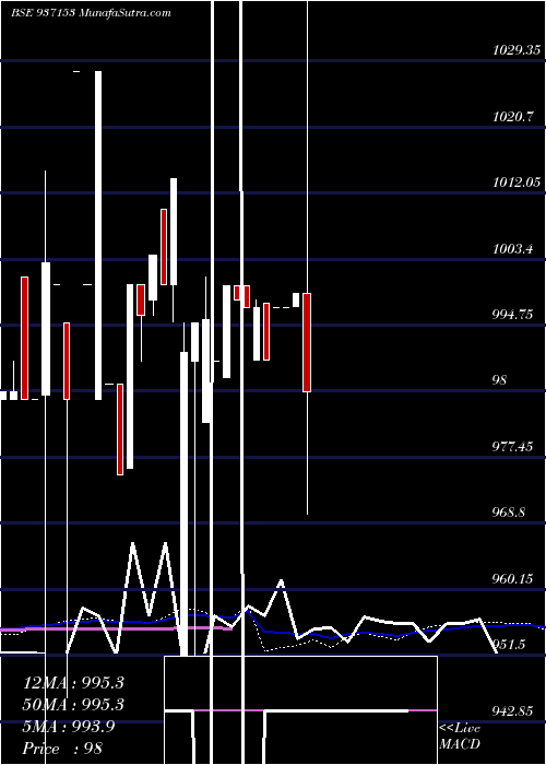  weekly chart 95mvafl23
