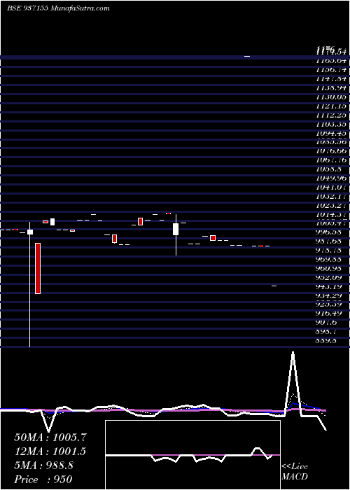  Daily chart 975MVAFL25