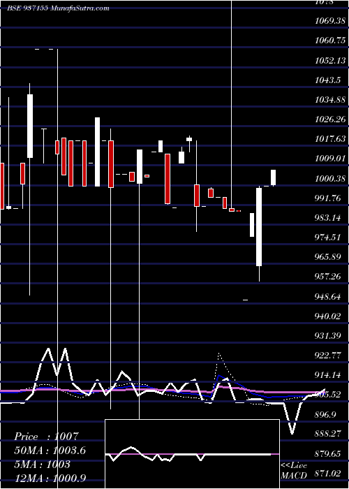  weekly chart 975mvafl25