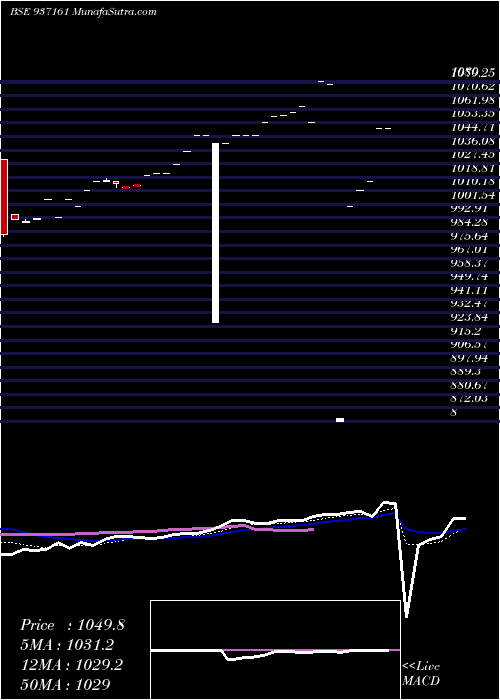  Daily chart 10MVAFL25