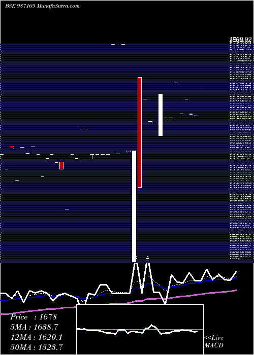  Daily chart 0MVAFL27