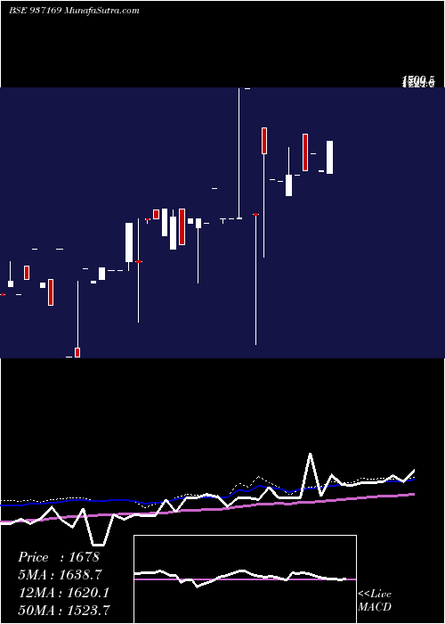  weekly chart 0mvafl27