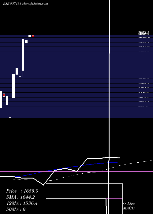  weekly chart Sfl8may20c