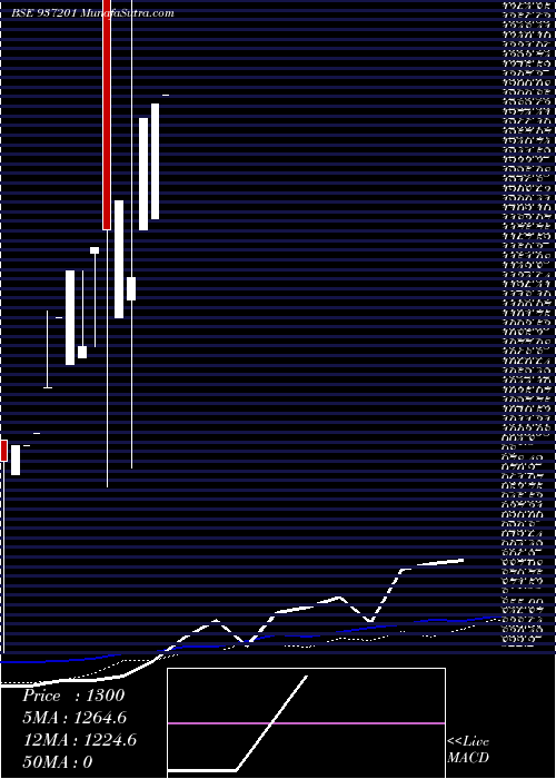  monthly chart Kfl29may20b