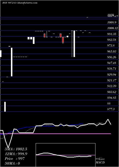  Daily chart 10MMFL23A