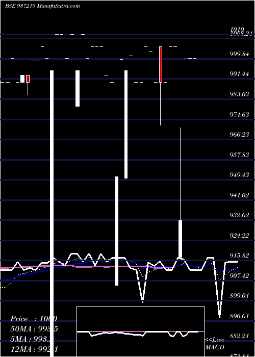  Daily chart 105mmfl25a