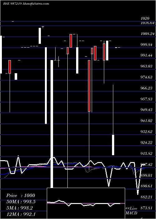  weekly chart 105mmfl25a