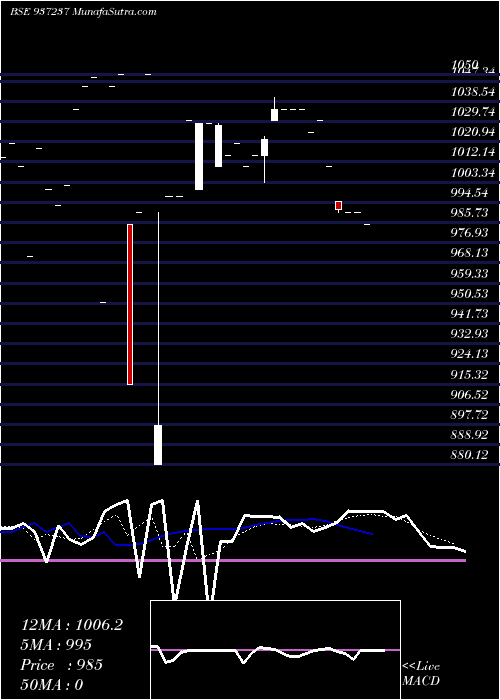  Daily chart 1175KLM25