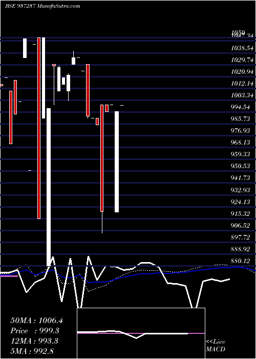  weekly chart 1175klm25