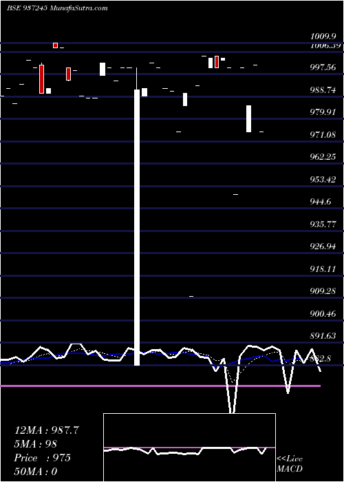  Daily chart 915MFL23