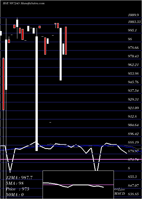  weekly chart 915mfl23