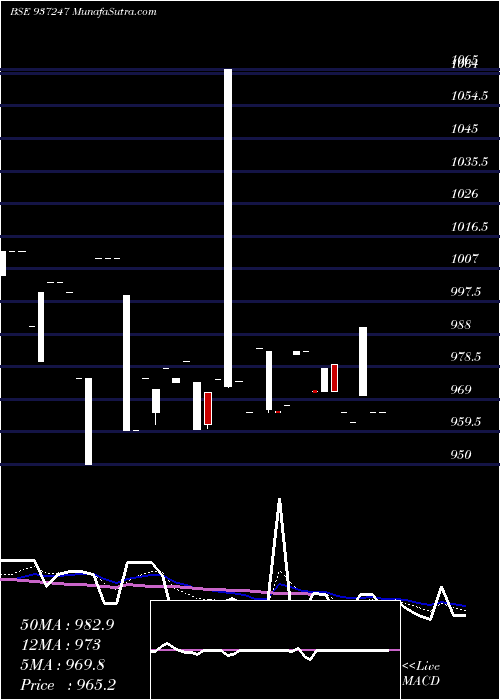  Daily chart 925MFL25