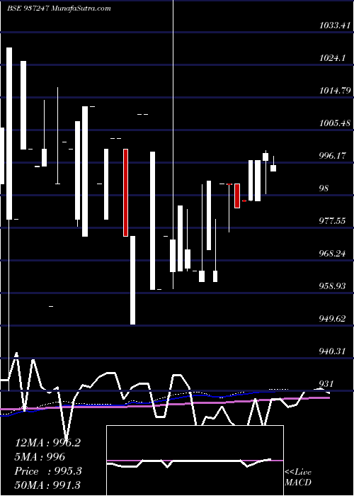  monthly chart 925mfl25