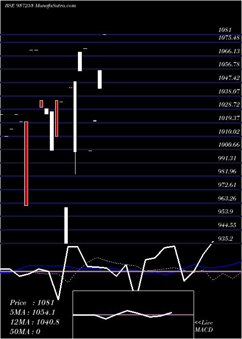  monthly chart 975mfl25
