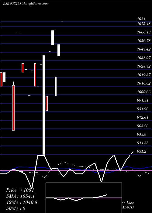  weekly chart 975mfl25