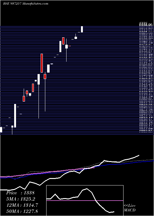  monthly chart 0mfl23b