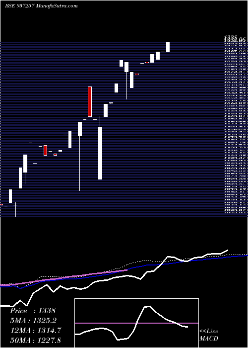  weekly chart 0mfl23b