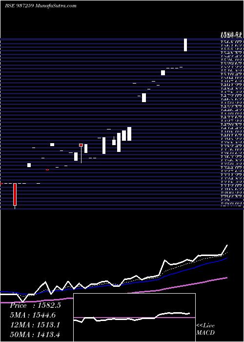  Daily chart 0MFL25C