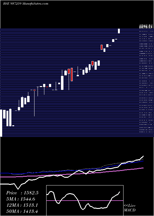  monthly chart 0mfl25c