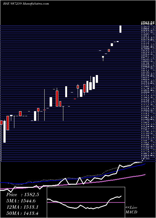  weekly chart 0mfl25c