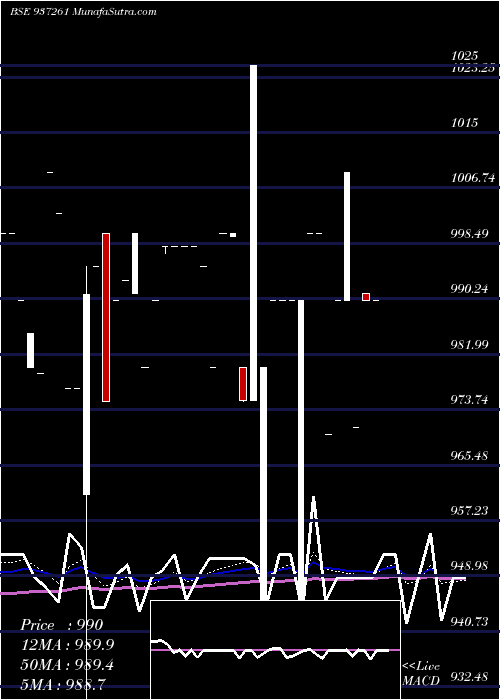  Daily chart 95MMFL22