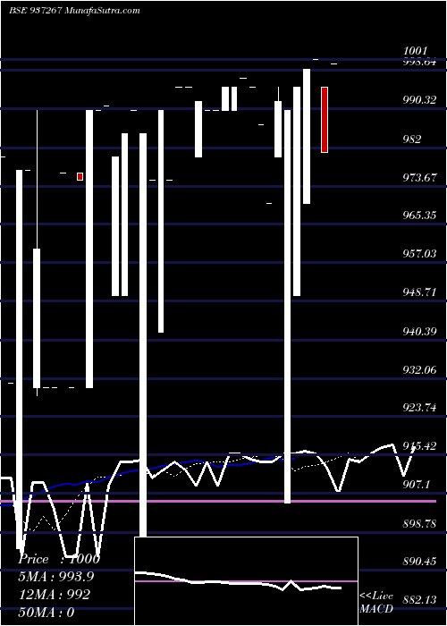  Daily chart 10MMFL23B