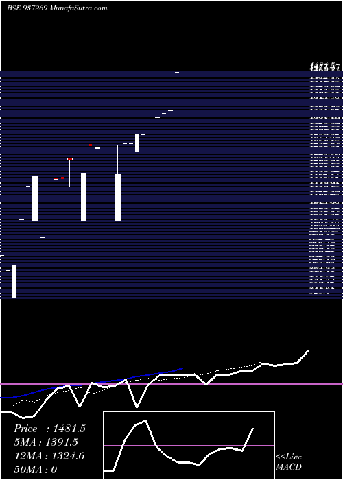  Daily chart 0MMFL24C