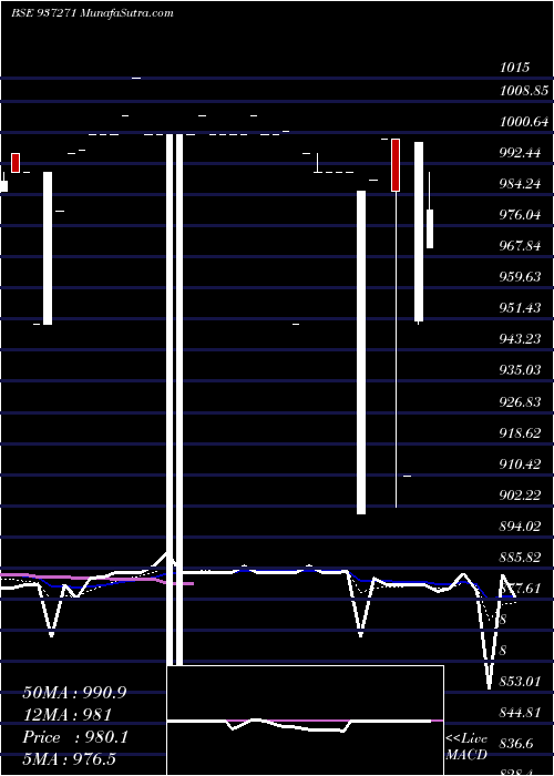  Daily chart 105MMFL25B
