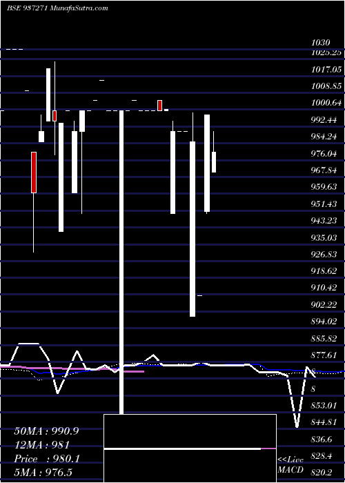  monthly chart 105mmfl25b