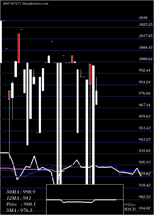  weekly chart 105mmfl25b