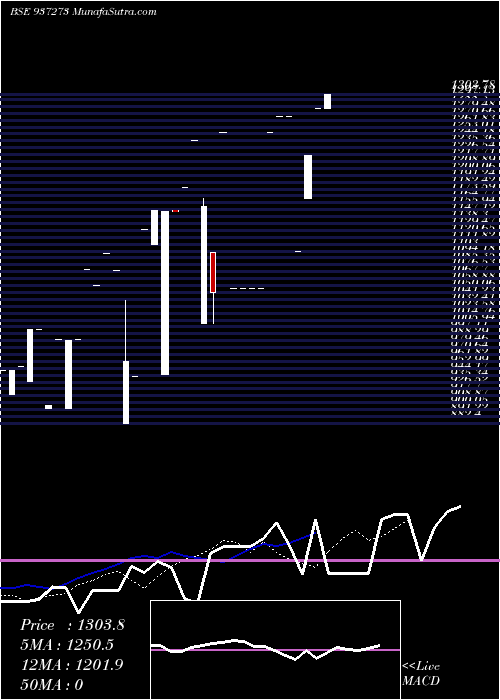  Daily chart 0MMFL27A