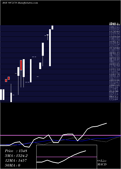  weekly chart 0mmfl27a