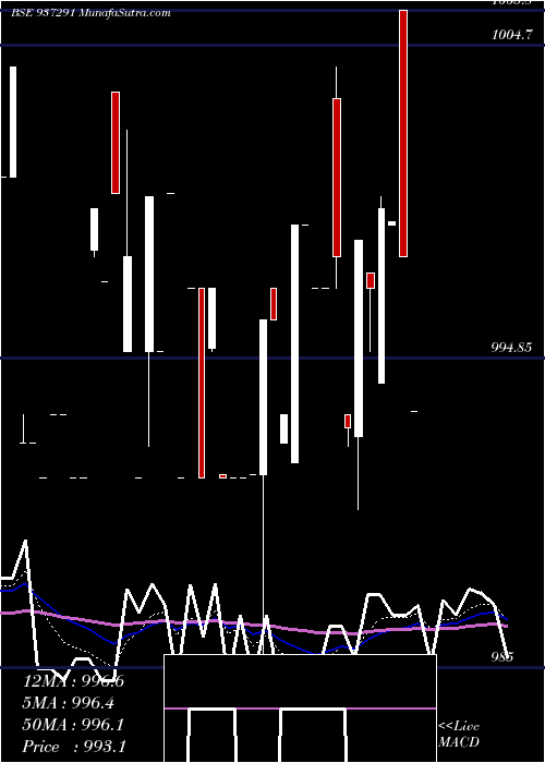  Daily chart 885mfl23